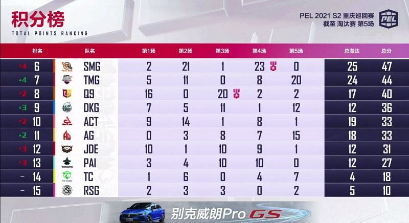 PEL 2021 Season 2 week 1 day 2 overall standings